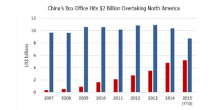 China’s Box Office Hits $2 Billion Overtaking North America