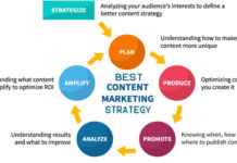 Best Content Marketing Strategy