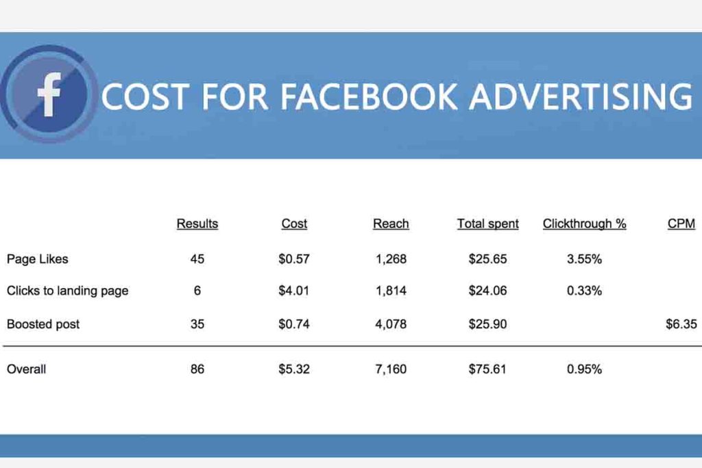 Cost For Facebook Advertising