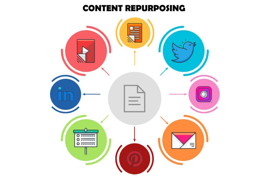 Content Repurposing