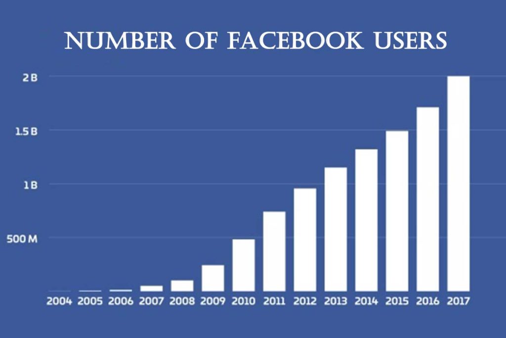 Number of Facebook Users