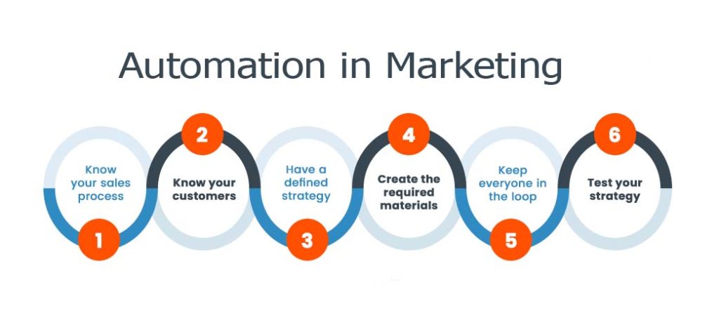 Automation in Marketing