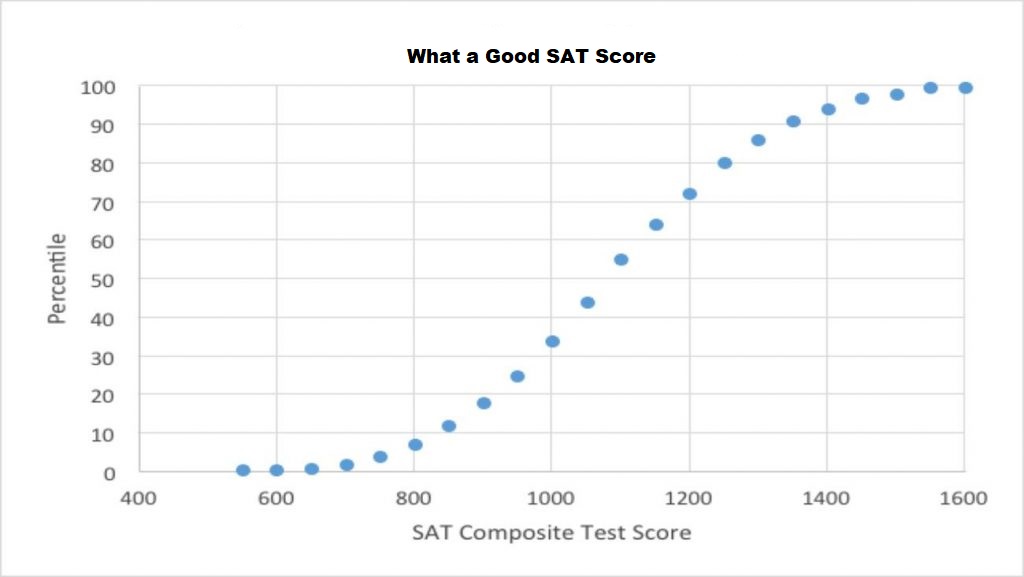 What a Good SAT Score