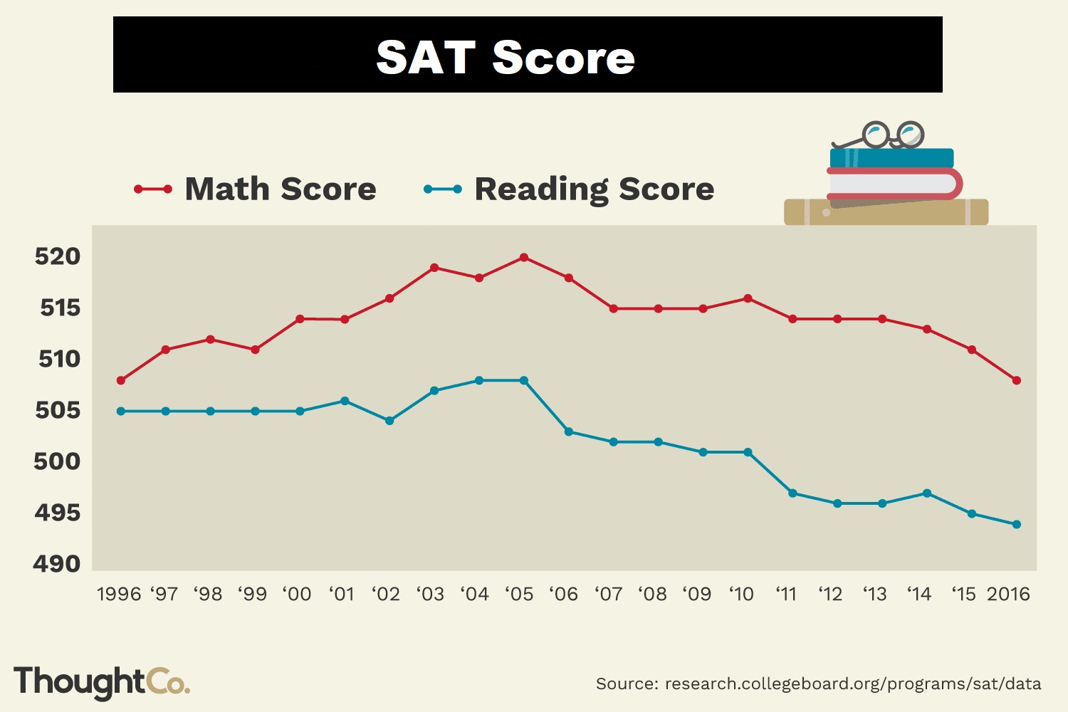 SAT Score