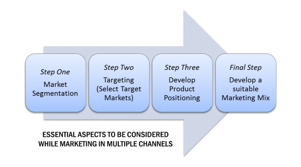 Essential Aspects to Be Considered While Marketing in Multiple Channels