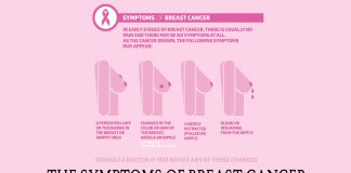 The Symptoms of Breast Cancer