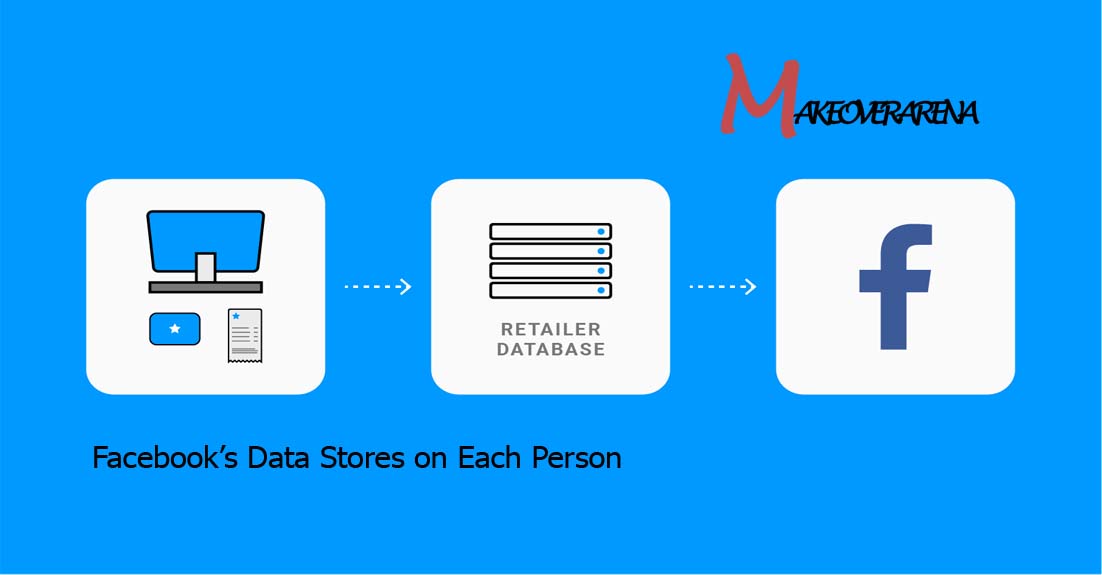 Facebook’s Data Stores on Each Person
