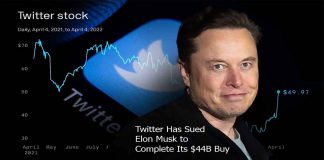 Twitter Has Sued Elon Musk to Complete Its $44B Buy